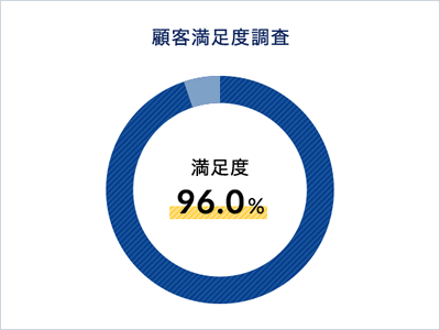 顧客満足度調査